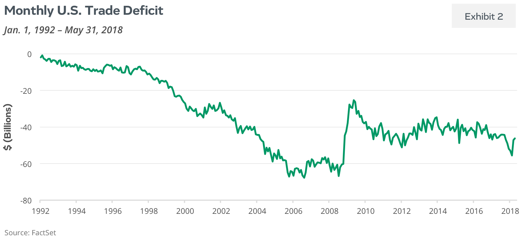 Monthly U.S. Trade Deficit