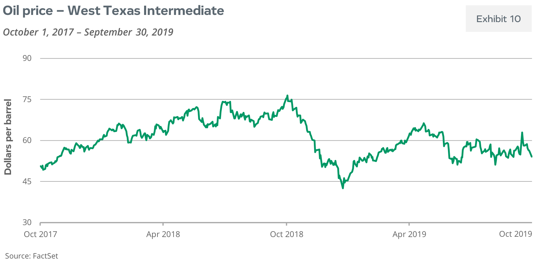 Oil Price - West Texas Intermediate