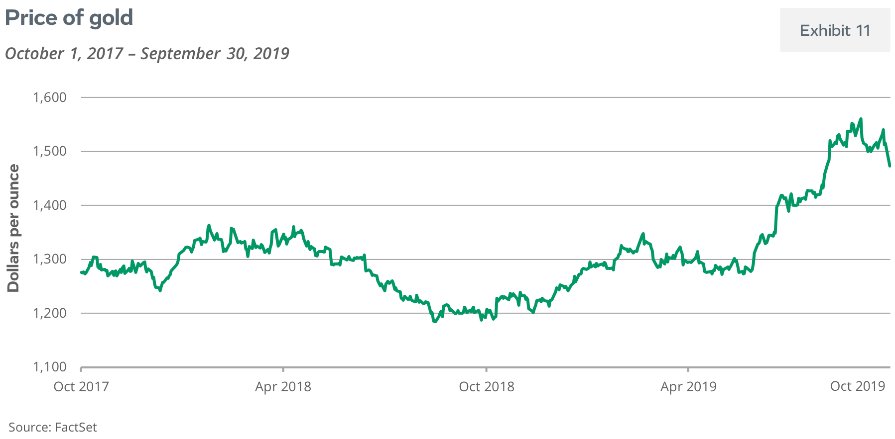 Price of gold