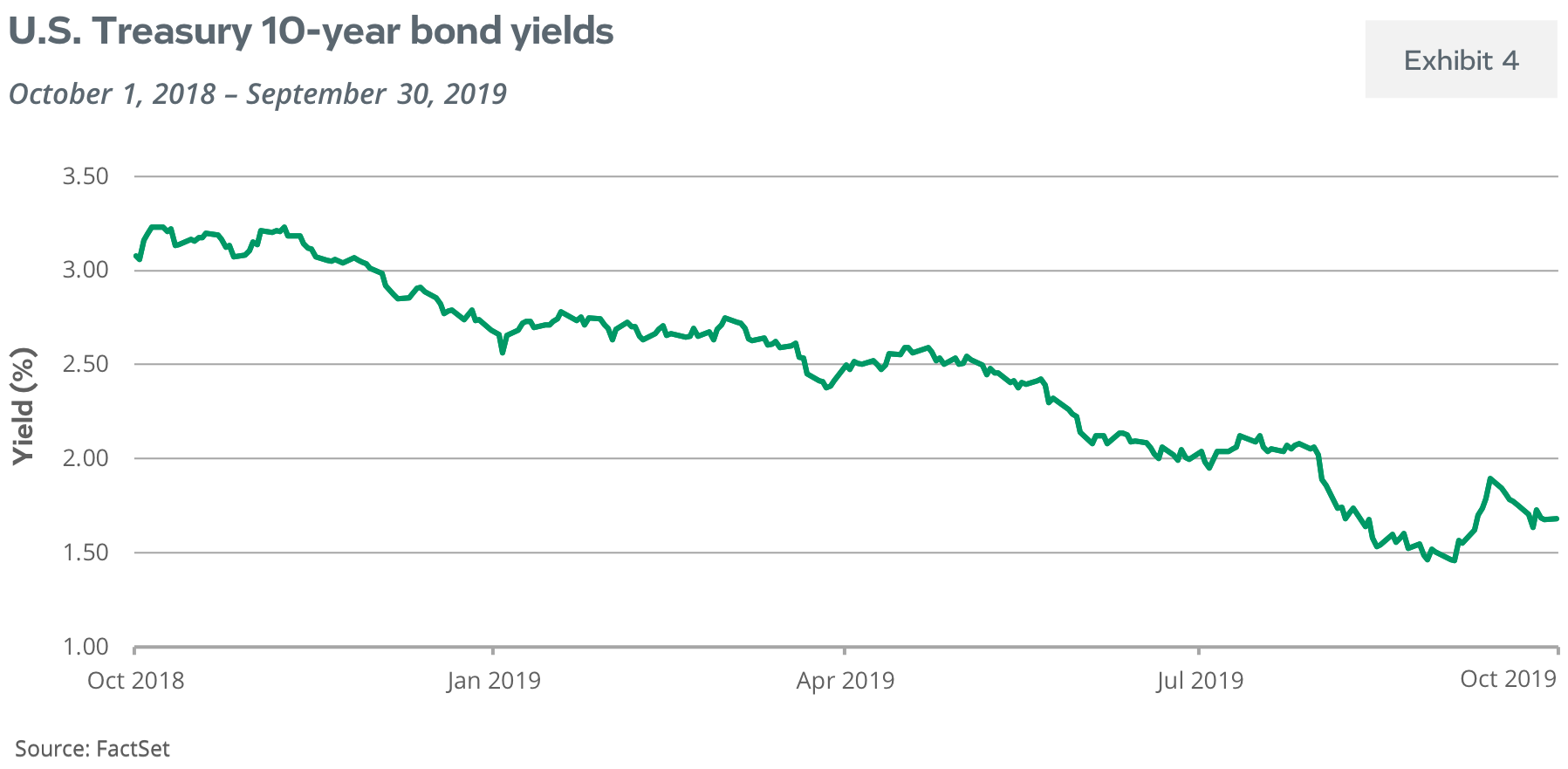 U.S. Treasury 10-Year Bond Yields