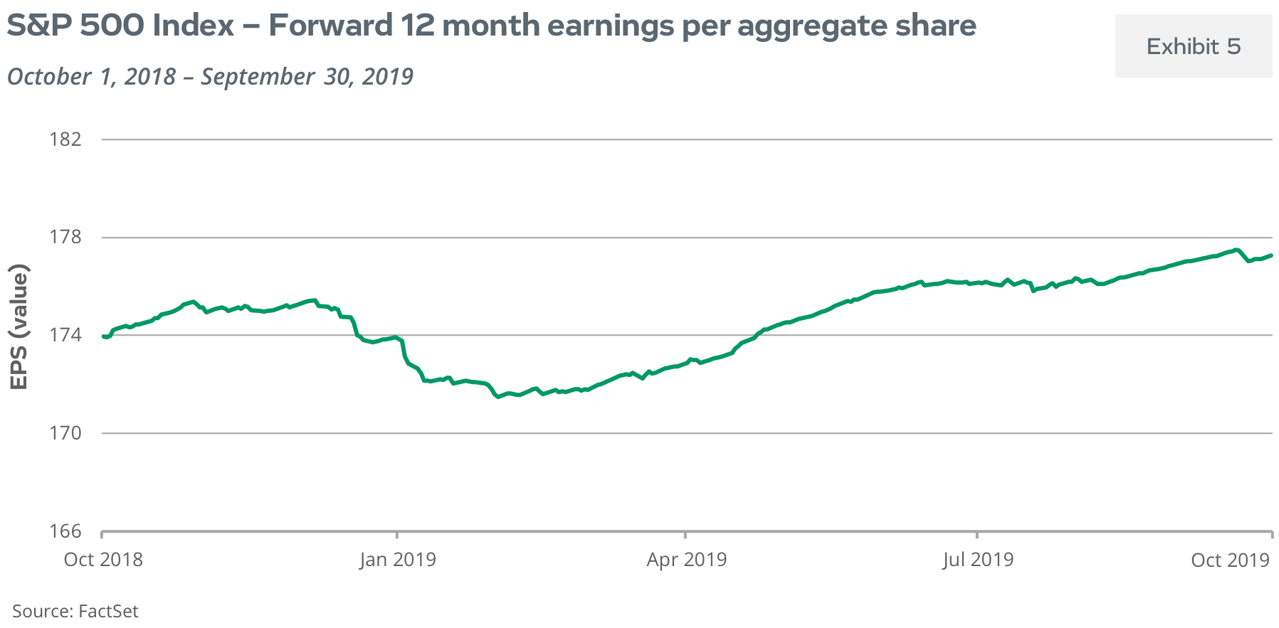 S&P 500 Index - Forward 12 Month Earnings Per Aggregate Share