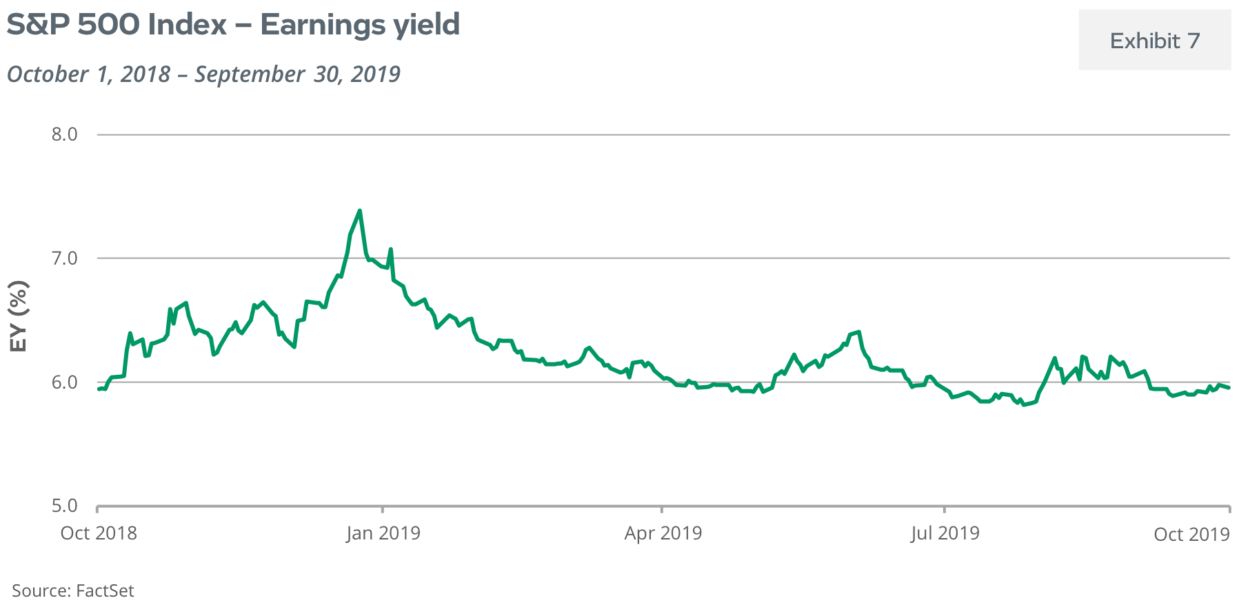 S&P 500 Index - Earnings Yield