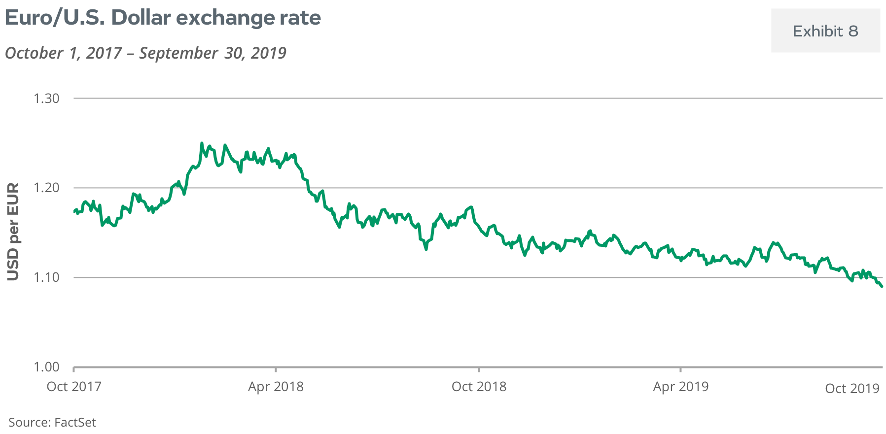Euro/U.S. Dollar Exchange Rate