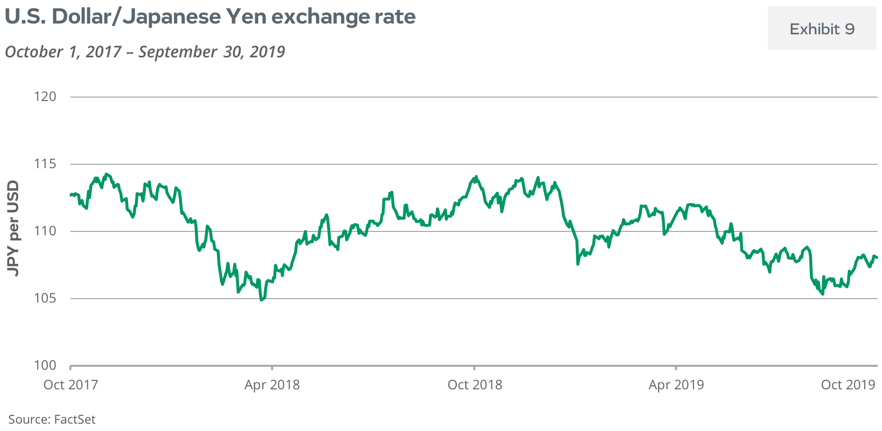 U.S. Dollar/Japanese Yen Exchange Rate