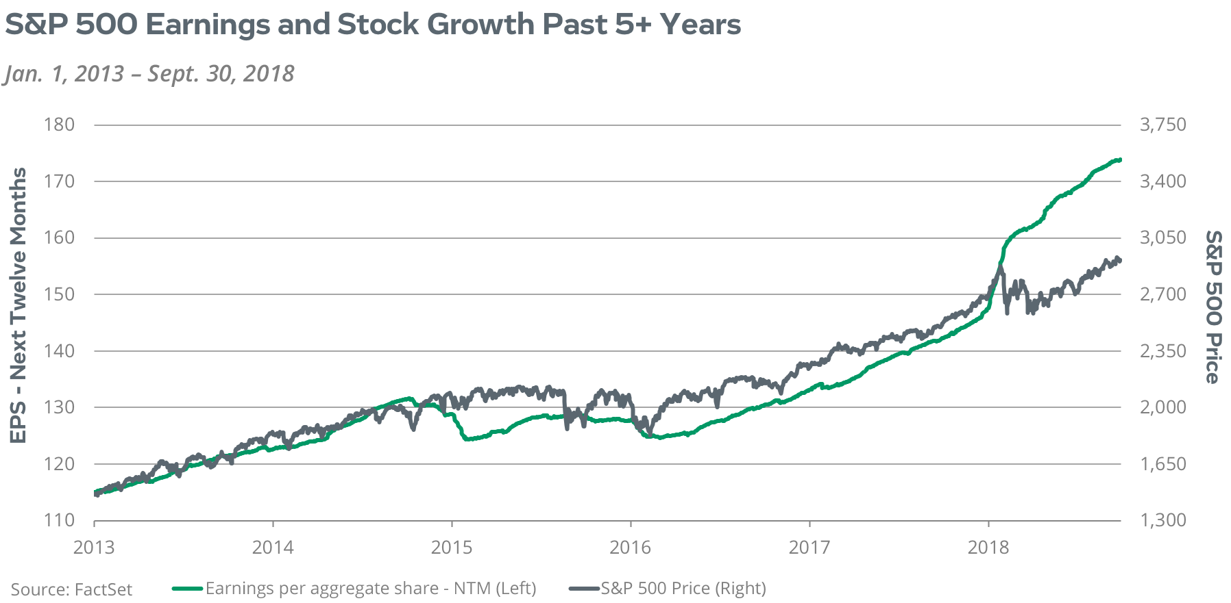 S&P 500 Earnings and Stock Growth Past 5+ Years