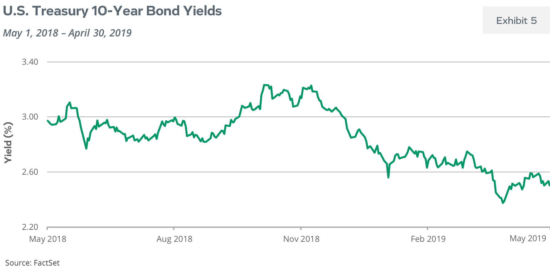 U.S. Treasury 10-Year Bond Yields