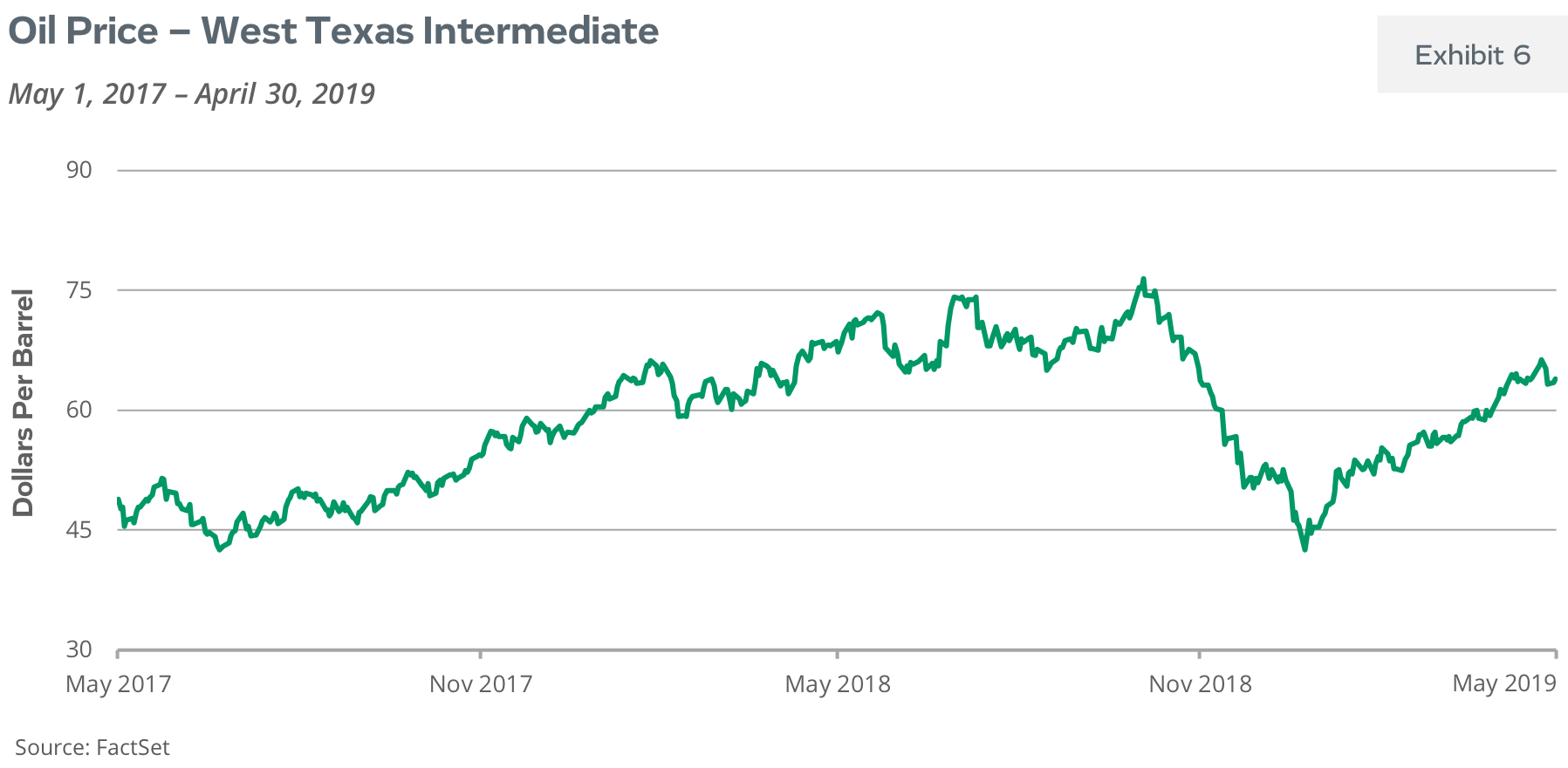 Oil Price - West Texas Intermediate