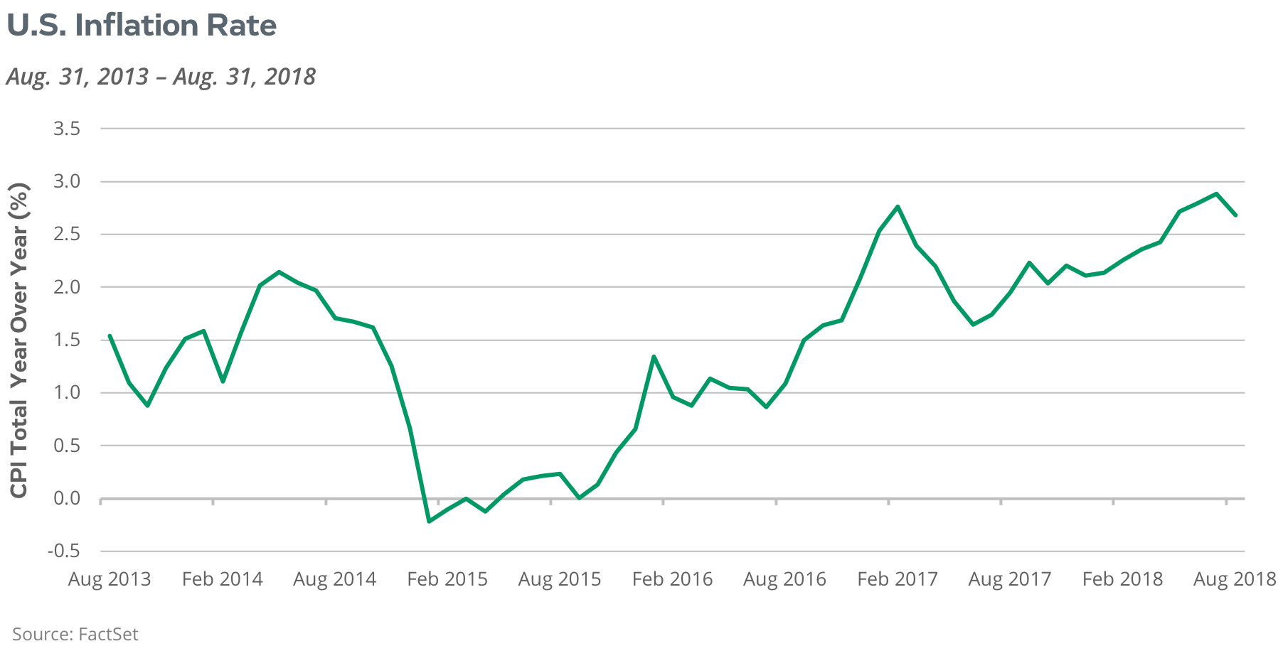 S&P 500 Index