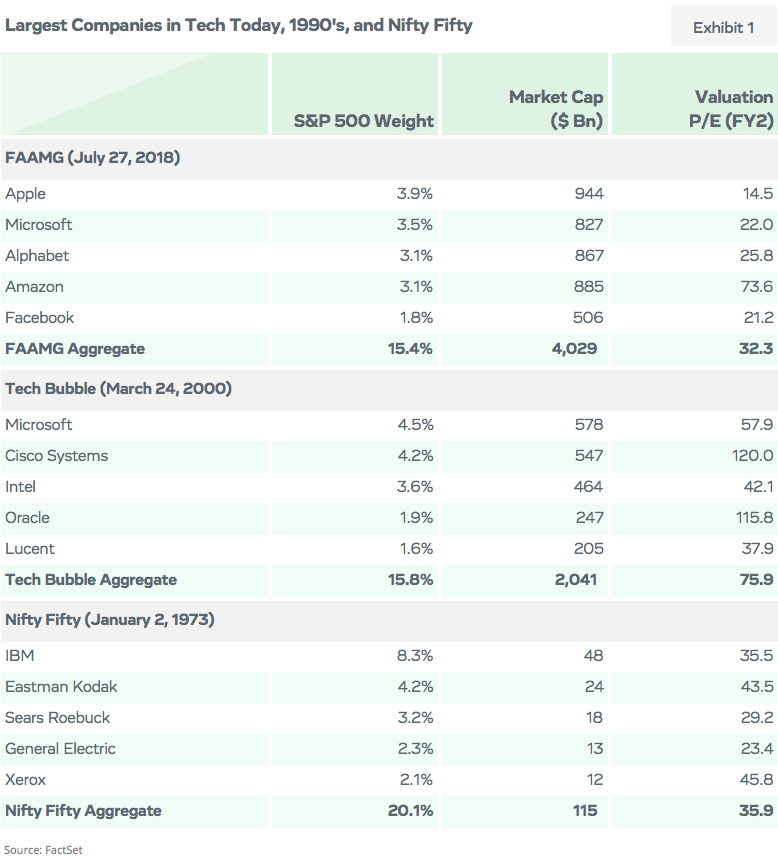 Largest Companies in Tech Today, 1990s and Nifty Fifty
