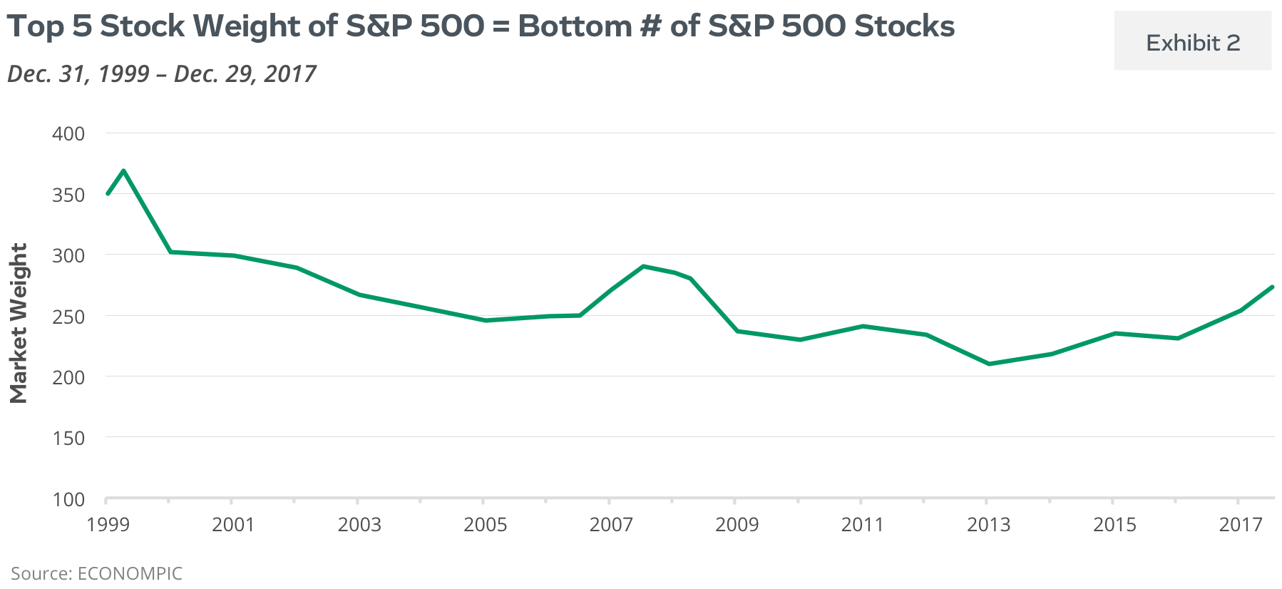 Top 5 Stock Weight of S&P 500 = Bottom # of S&P 500 Stocks