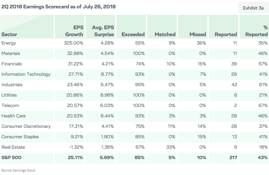 2Q 2018 Quarter Earnings Scorecard as of July 26, 2018