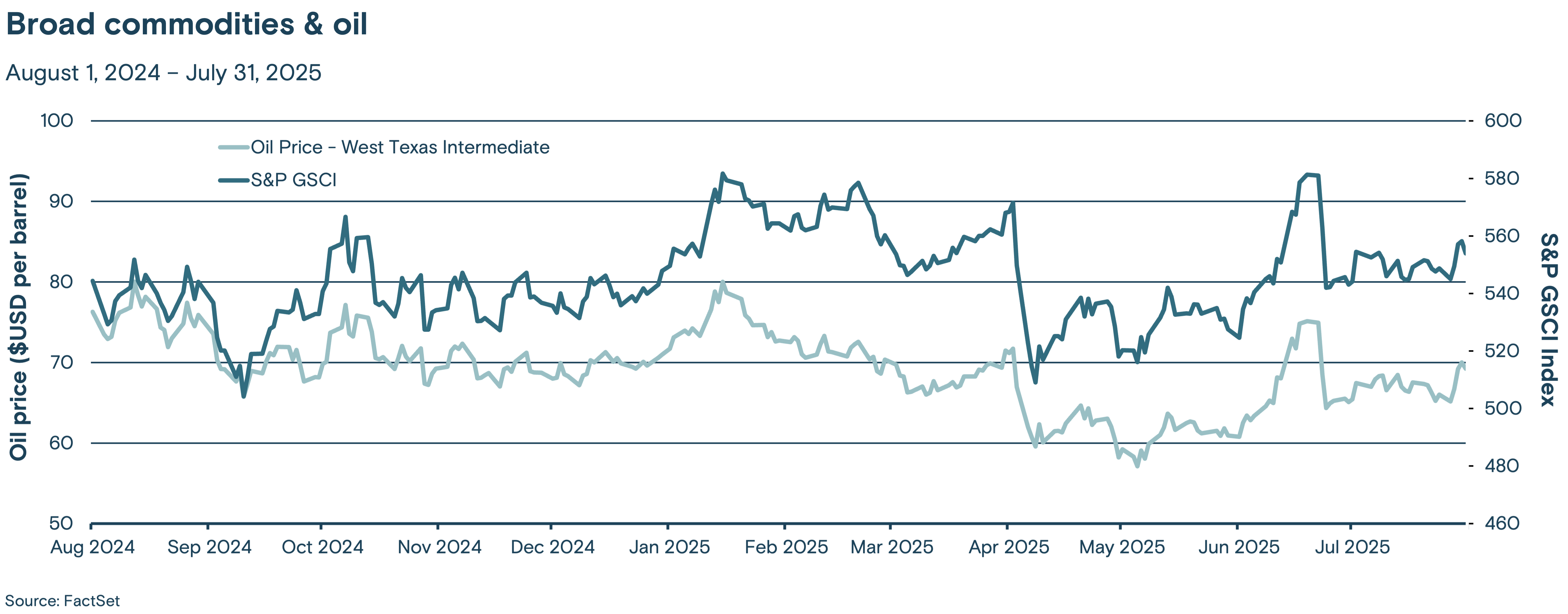 This line graph tracks the price of West Texas Intermediate crude oil and the S&P GSCI commodity index from Aug. 1, 2024, to July 31, 2025.