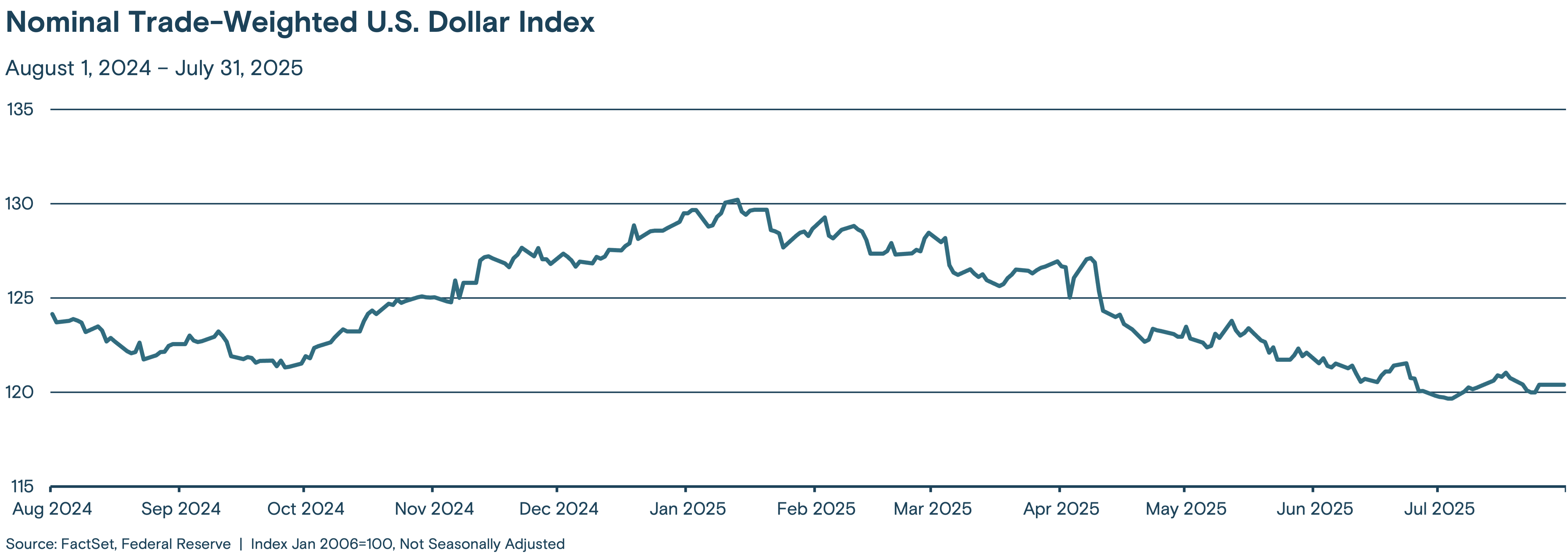 This line graph titled "Nominal Trade-Weighted U.S. Dollar Index" tracks the index value from Aug. 1, 2024, to July 31, 2025.