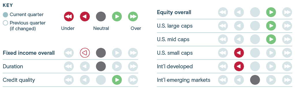 This graphic illustrates Thrivent Asset Management's asset class weighting for the current quarter for fixed income and equity.