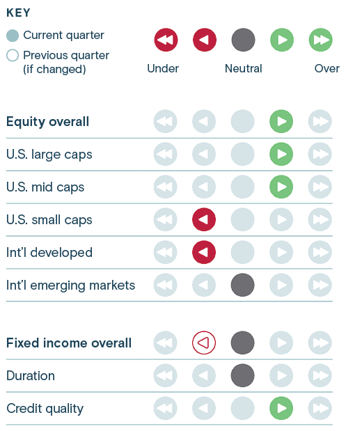 This graphic illustrates Thrivent Asset Management's asset class weighting for the current quarter for fixed income and equity.