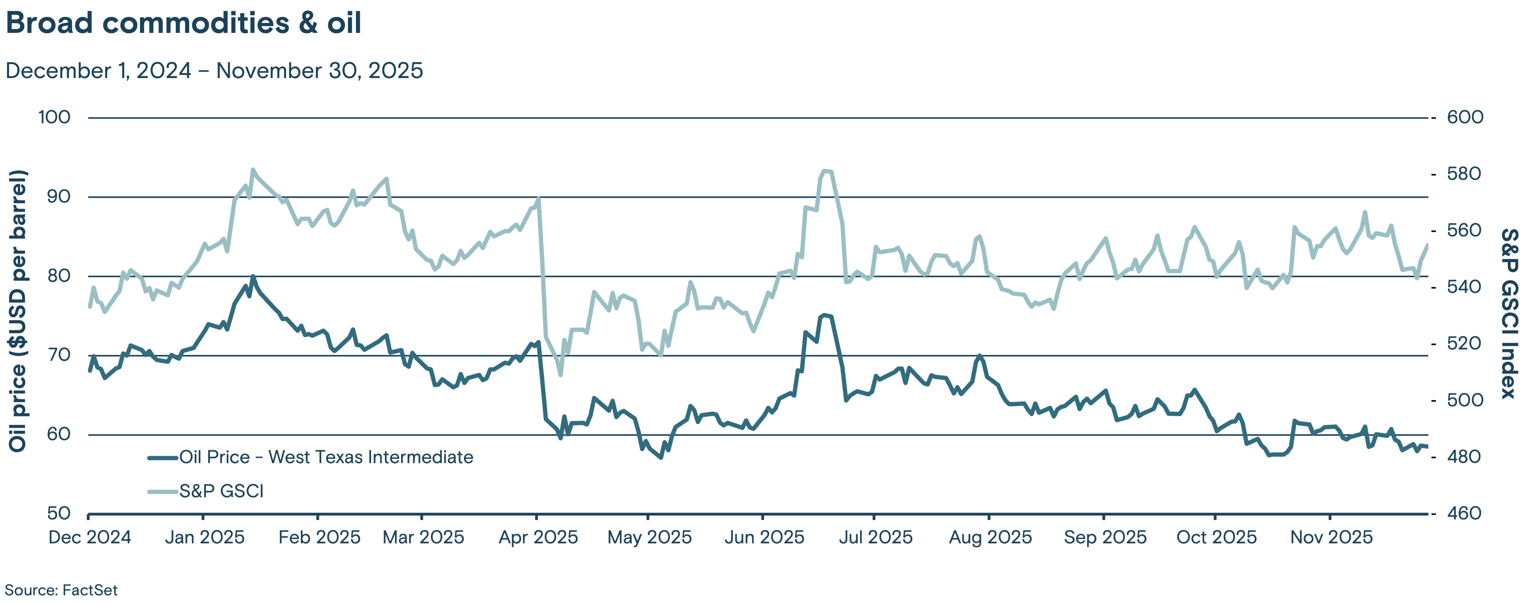 This line graph tracks the price of West Texas Intermediate crude oil and the S&P GSCI commodity index from December 2024 through November 2025.