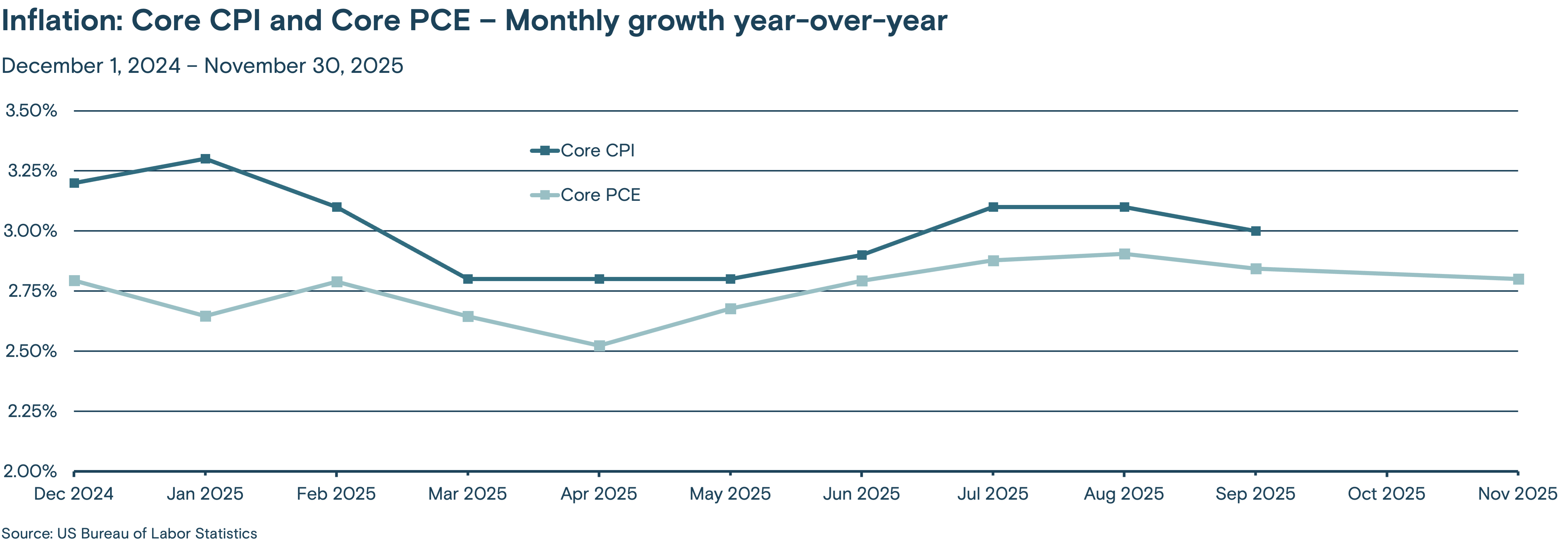 This line graph tracks the monthly year-over-year growth of the Core CPI (Consumer Price Index) and Core PCE (Personal Consumption Expenditures) from December 2024 through November 2025