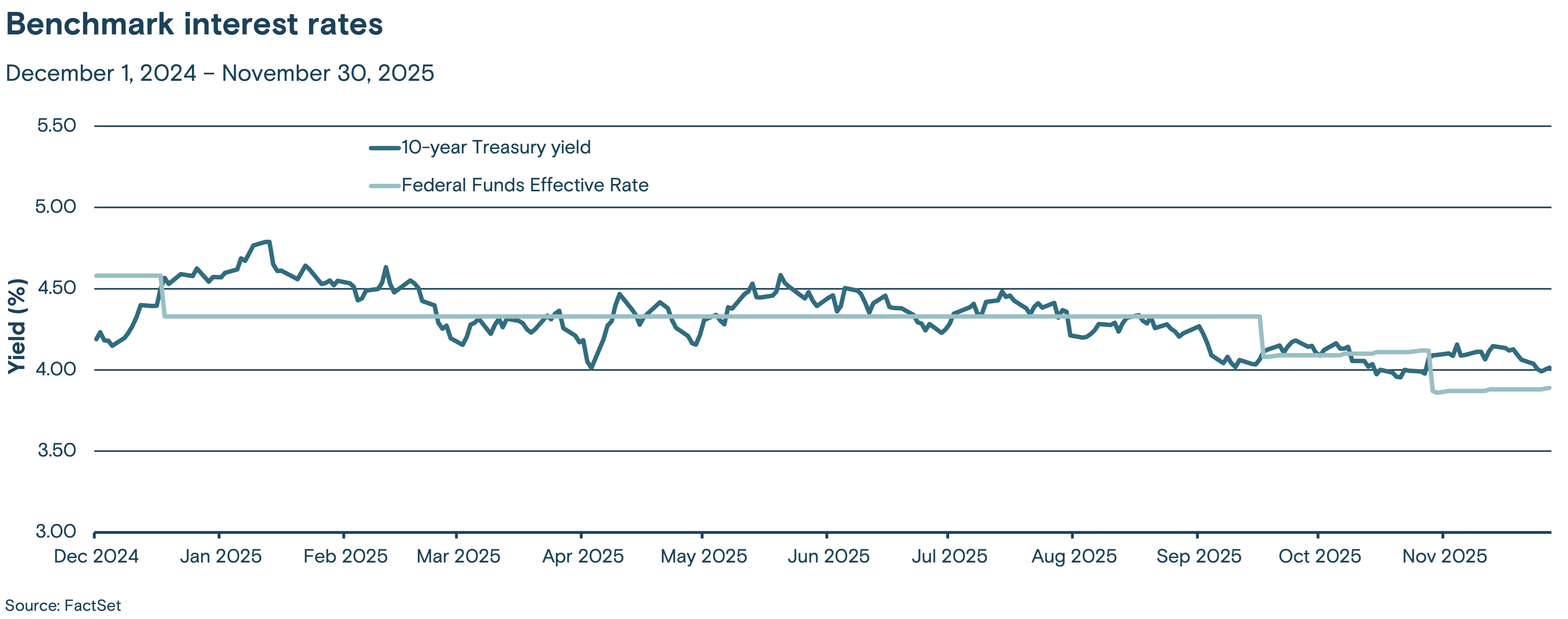 This line graph tracks two benchmark interest rates, the Federal Funds effective rate and the 10-year Treasury yield, from December 2024 through November 2025.