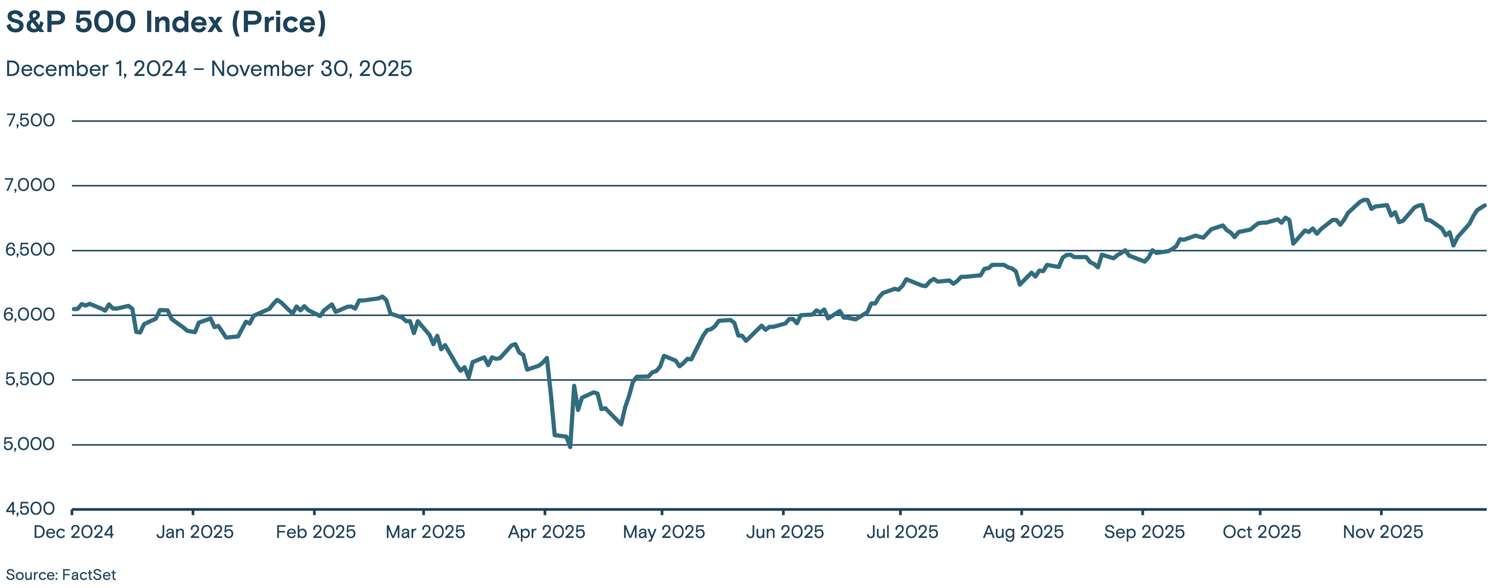 Chart depicting the value of the S&P 500 Index from December 2024 through November 2025.