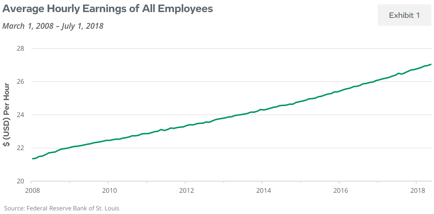 Average Hourly Earnings of All Employees