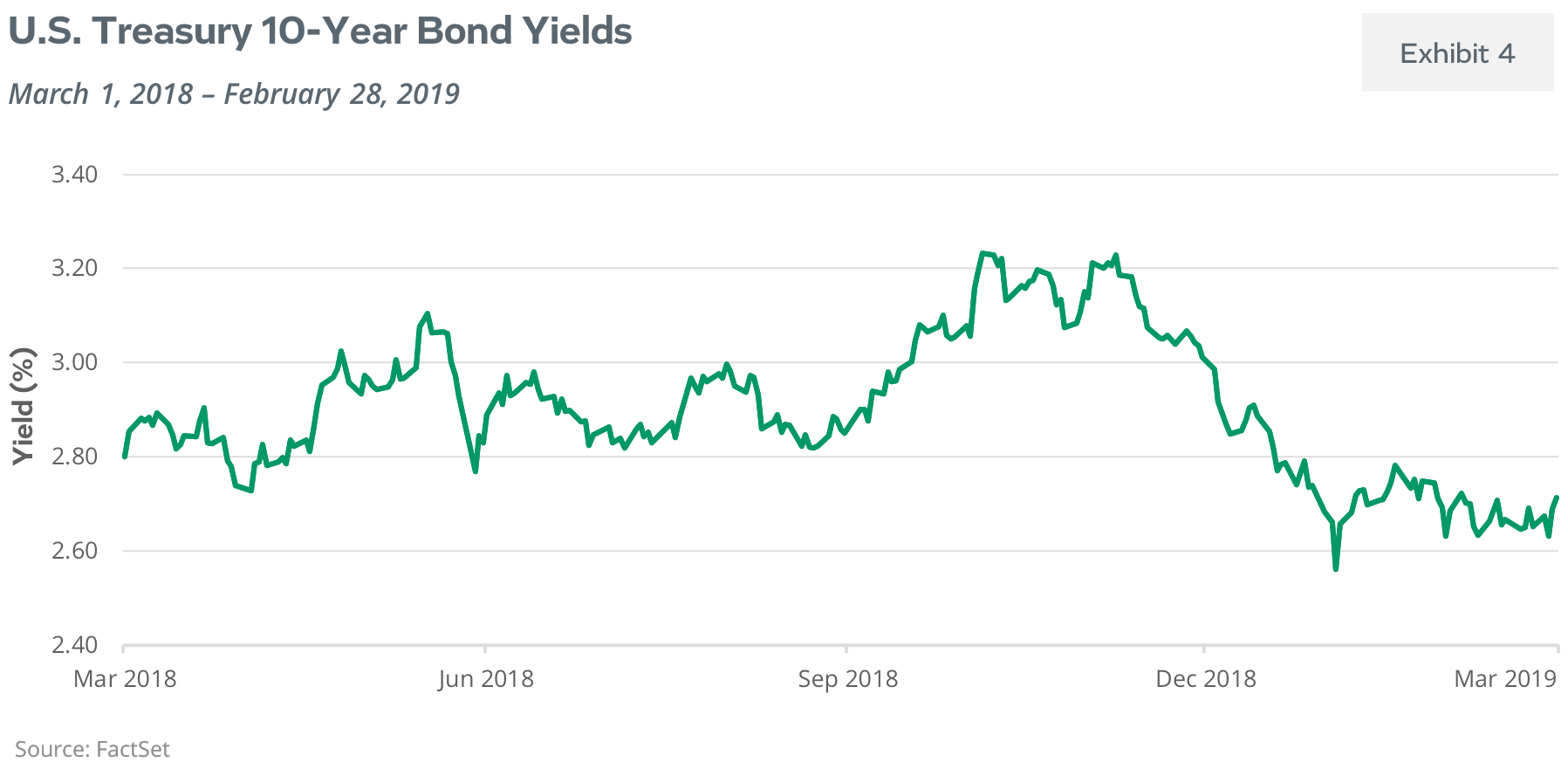 U.S. Treasury 10-Year Bond Yields