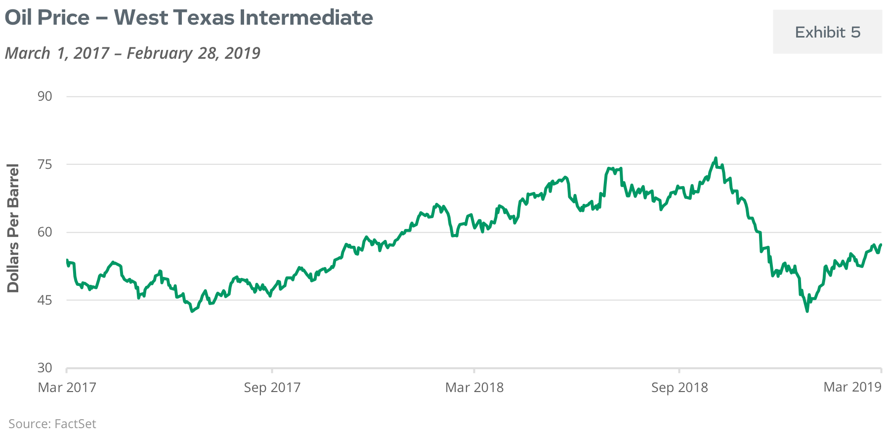 Oil Price - West Texas Intermediate