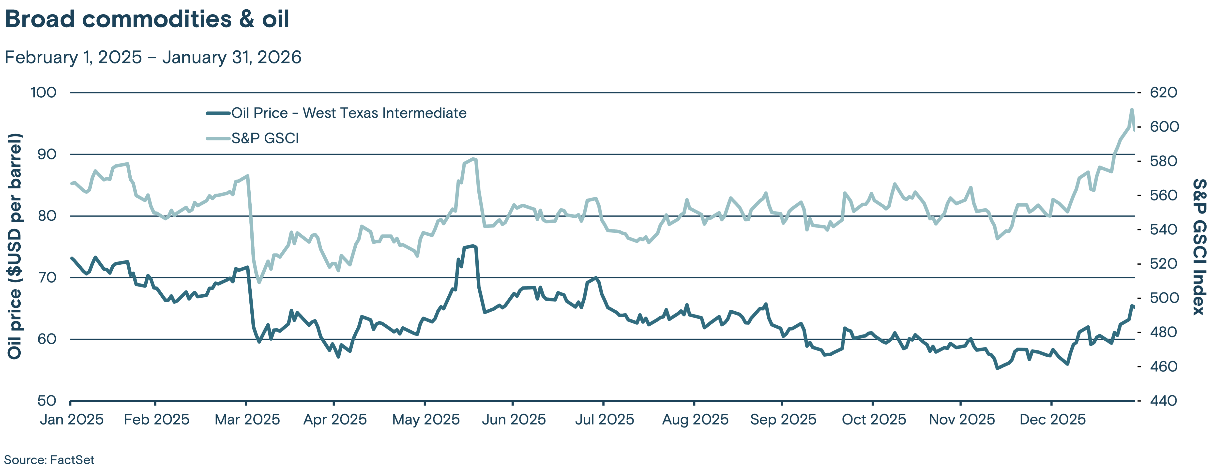 This line graph tracks the price of West Texas Intermediate crude oil and the S&P GSCI commodity index from February 2025 through January 2026.
