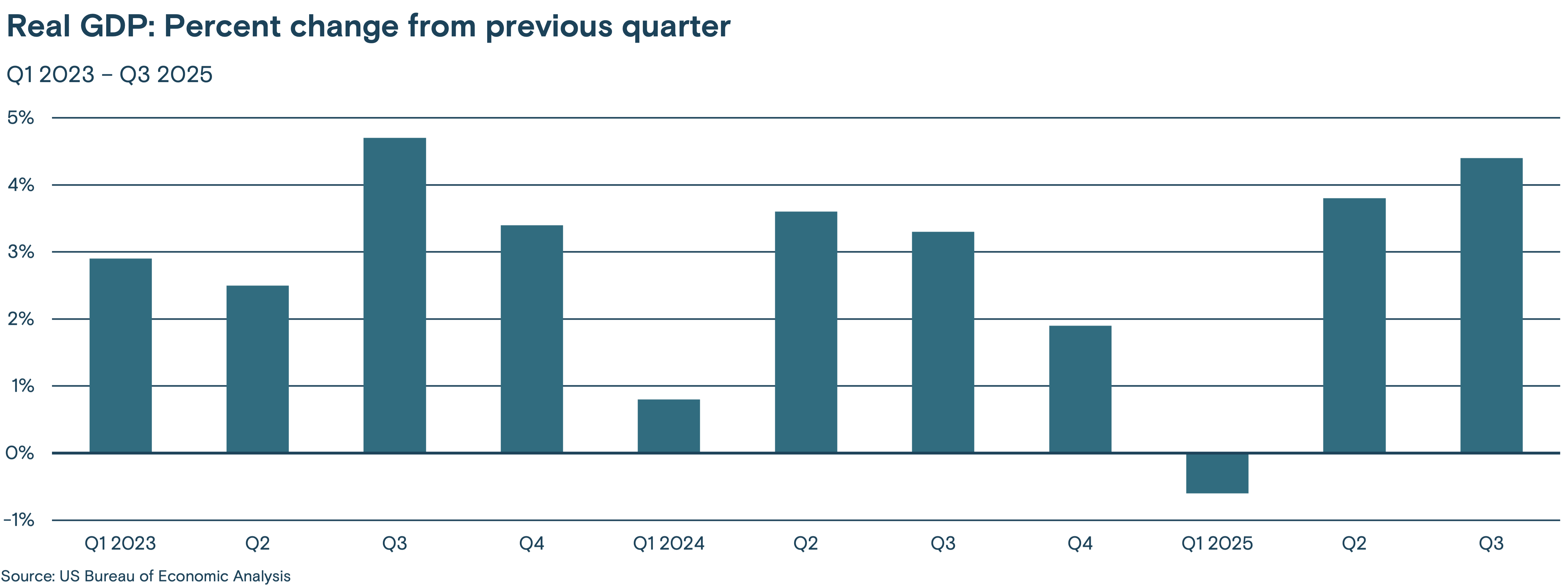 This bar chart shows the real GDP percent change from the previous quarter, Q1 2023 to Q4 2025.