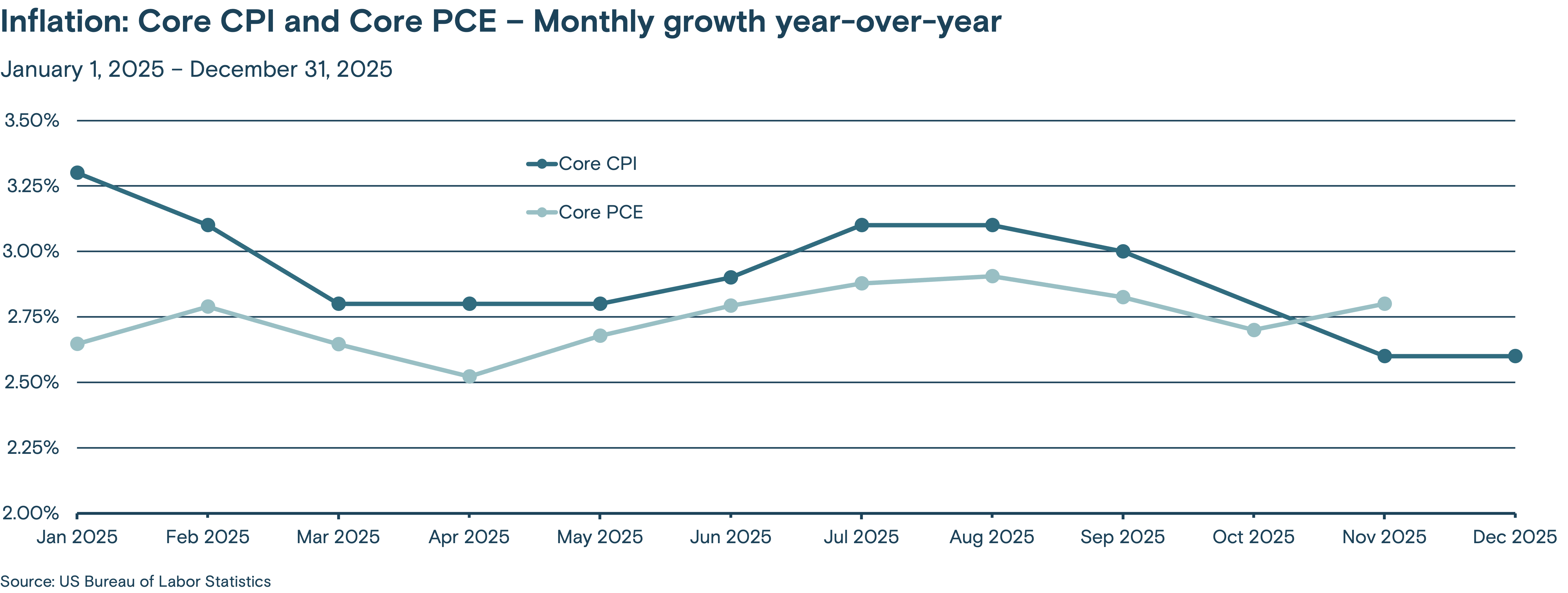 This line graph tracks the monthly year-over-year growth of the Core CPI (Consumer Price Index) and Core PCE (Personal Consumption Expenditures) from January 2025 through December 2025.