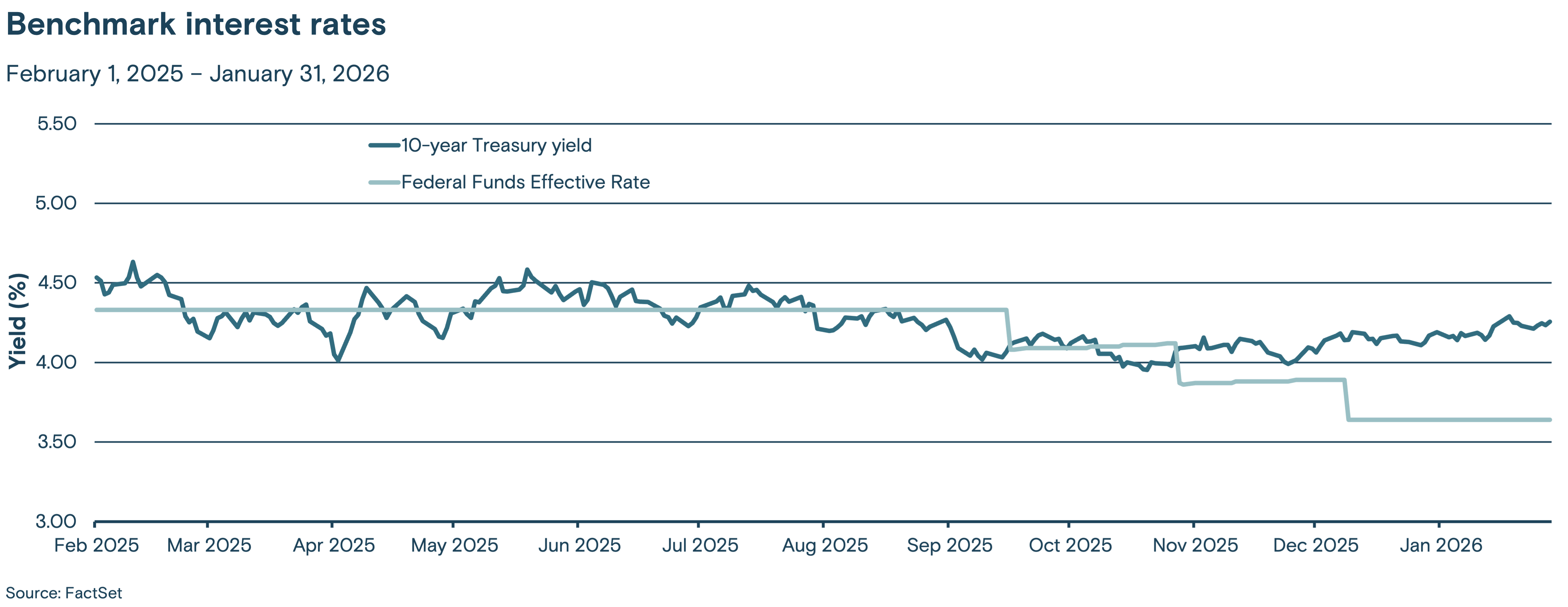 This line graph tracks two benchmark interest rates, the Federal Funds effective rate and the 10-year Treasury yield, from February 2025 through January 2026.