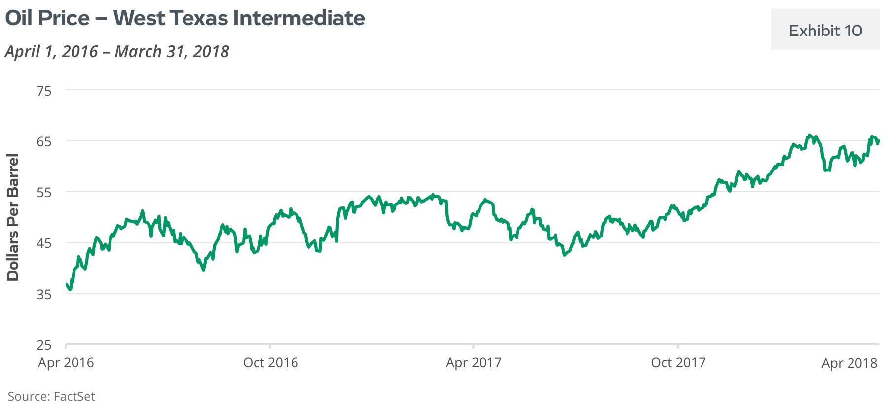 Oil Price: West Texas Intermediate