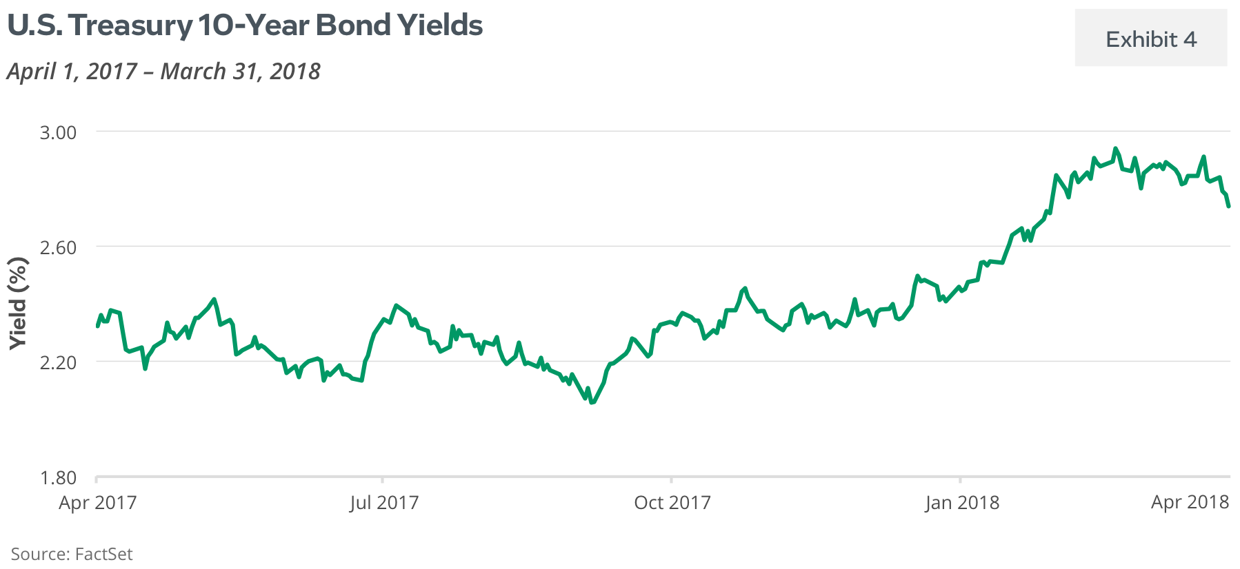 U.S. Treasury 10-Year Bond Yields