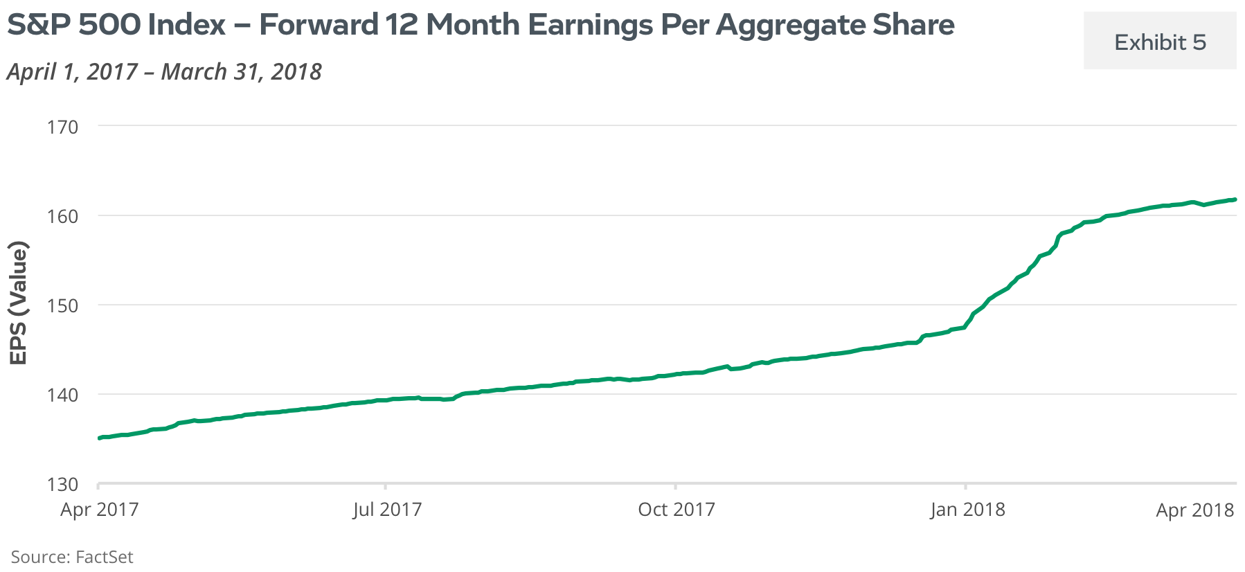S&P 500 Index: Forward 12 Month Earnings Per Aggregate Share