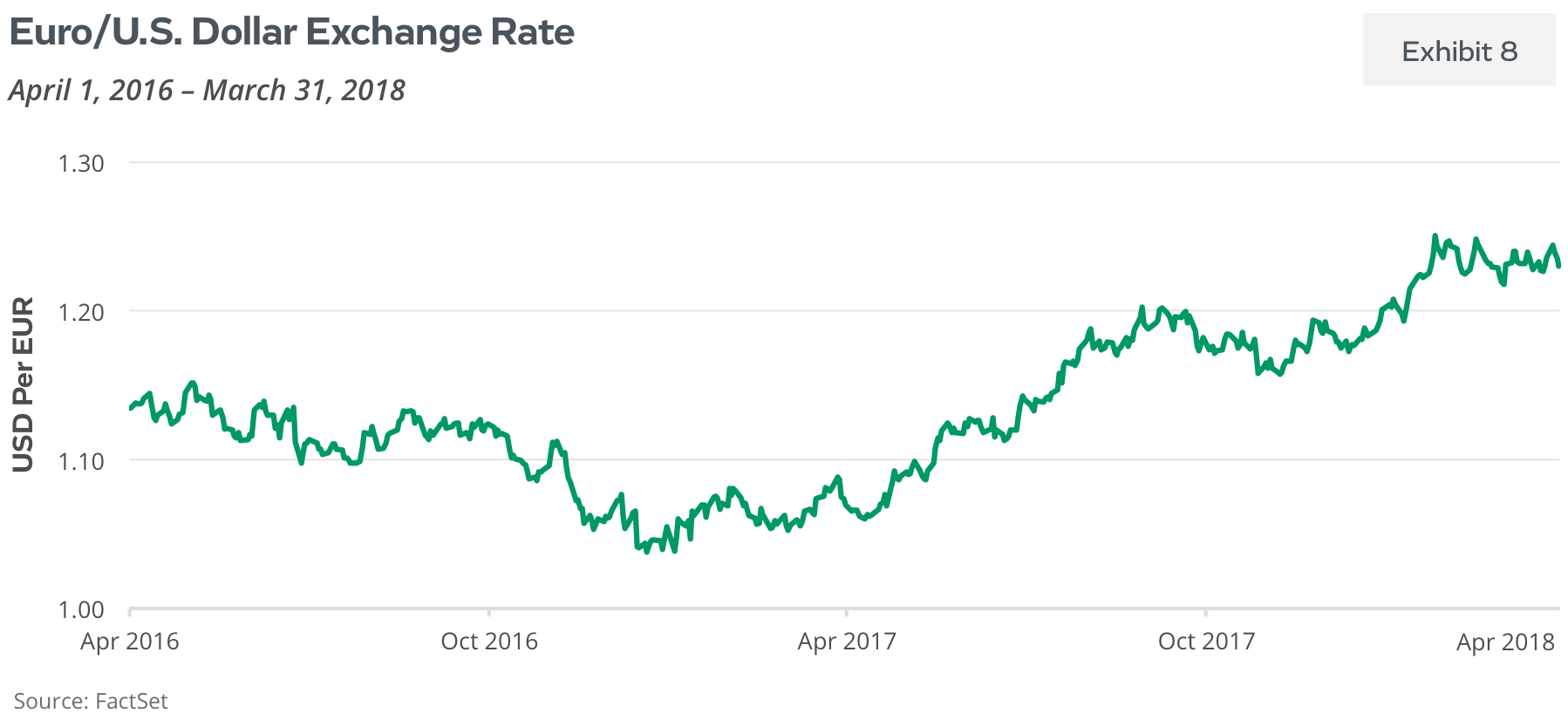 Euro/U.S. Dollar Exchange Rate