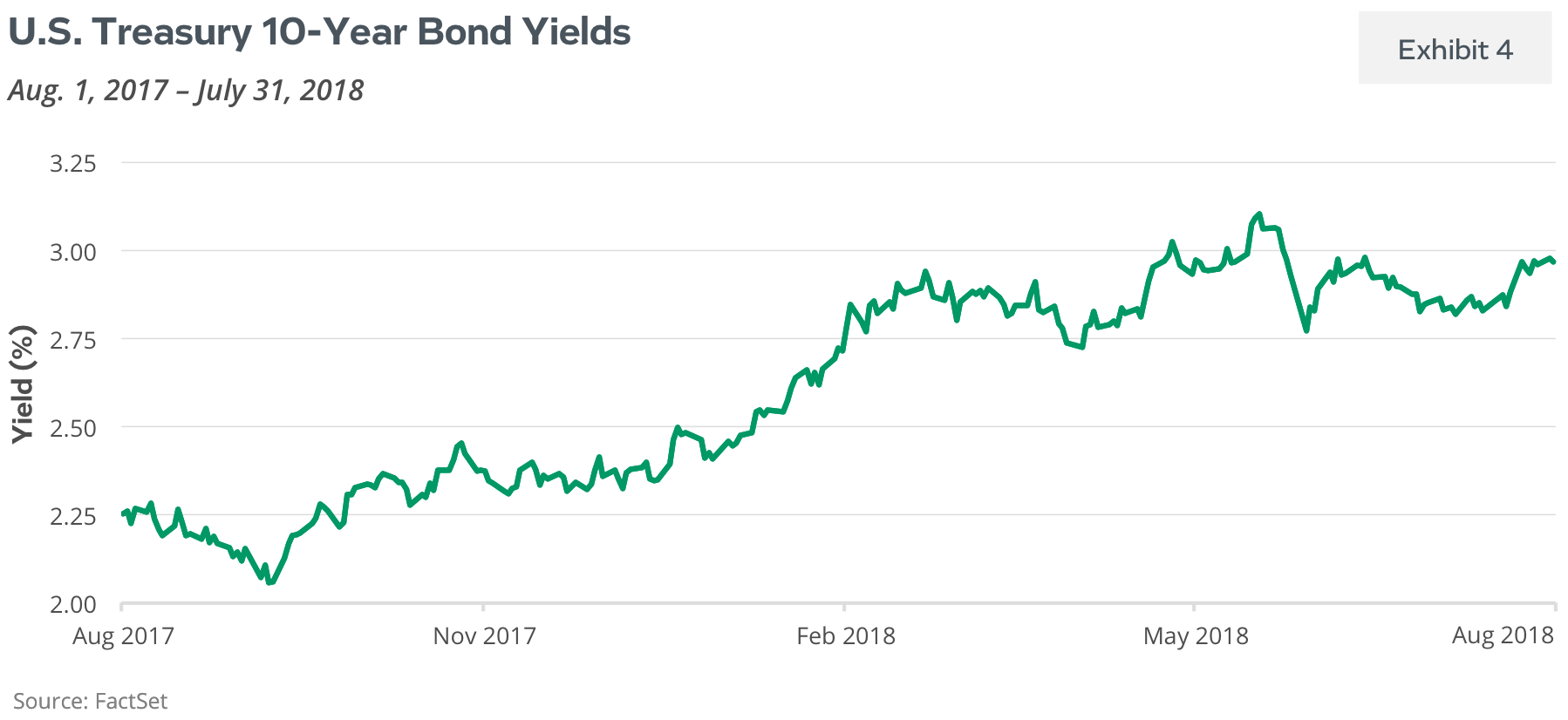 U.S. Treasury 10-Year Bond Yields