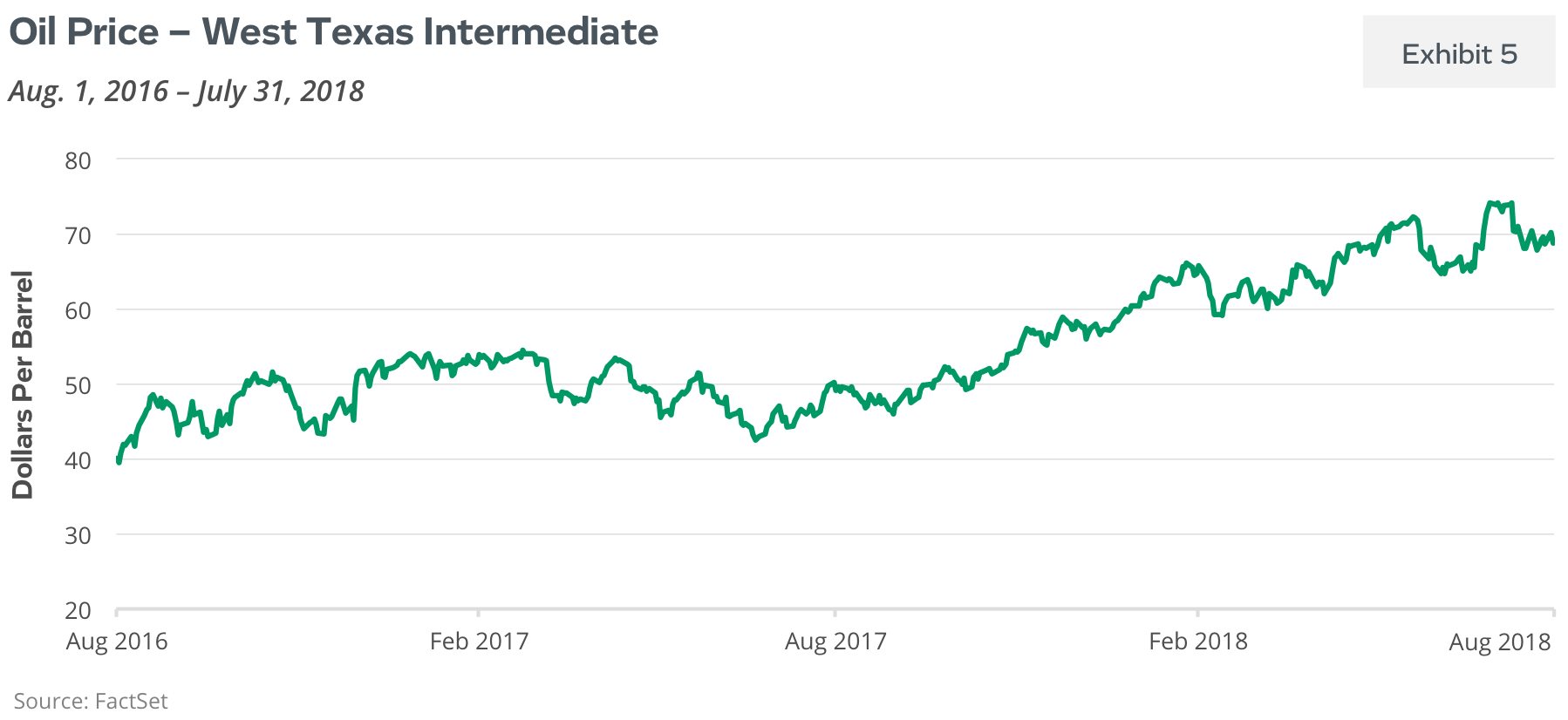 Oil Price - West Texas Intermediate