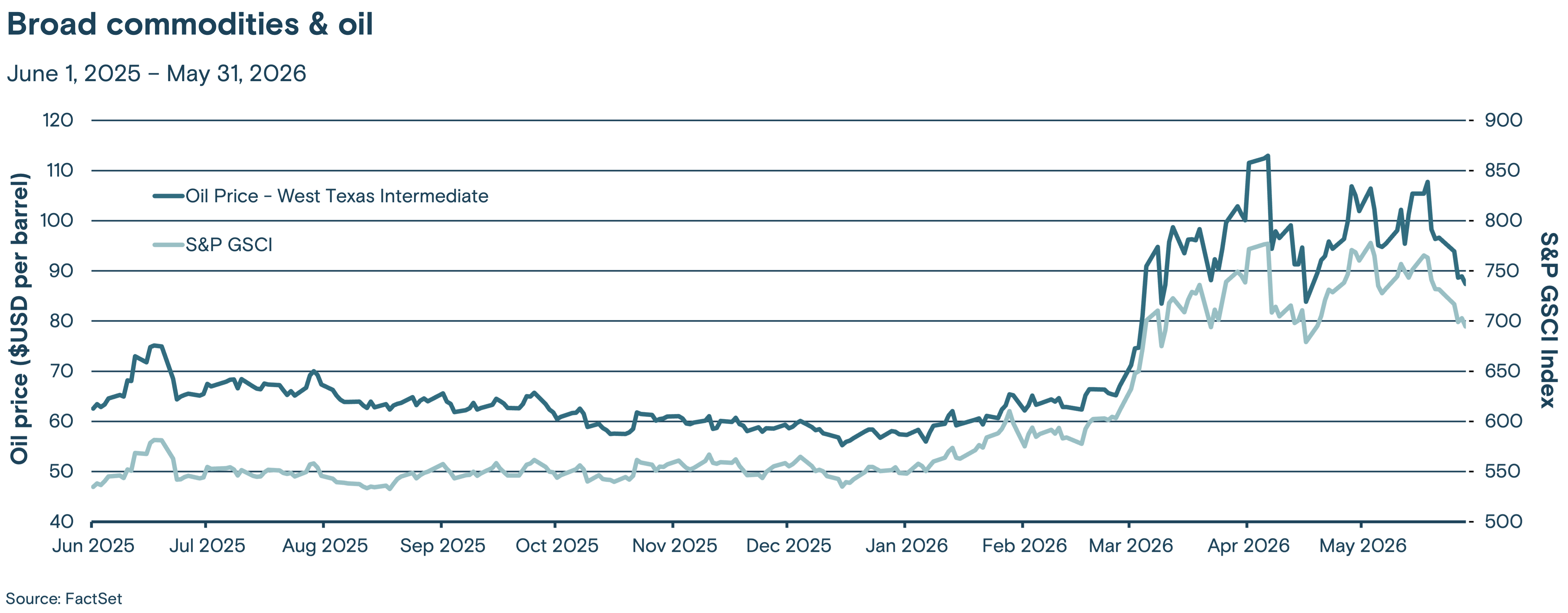 This line graph tracks the price of West Texas Intermediate crude oil and the S&P GSCI commodity index from June 2025 through May 2026.