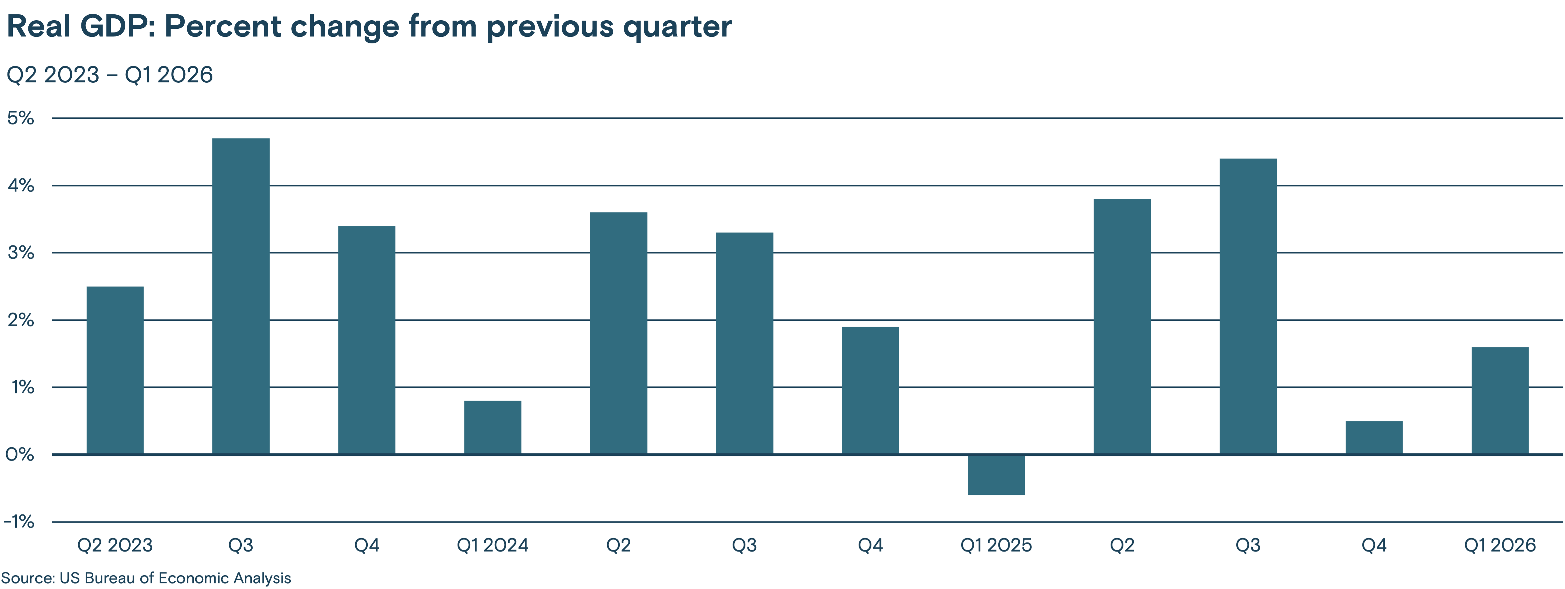 This bar chart shows the real GDP percent change from Q2 2023 to Q1 2026.