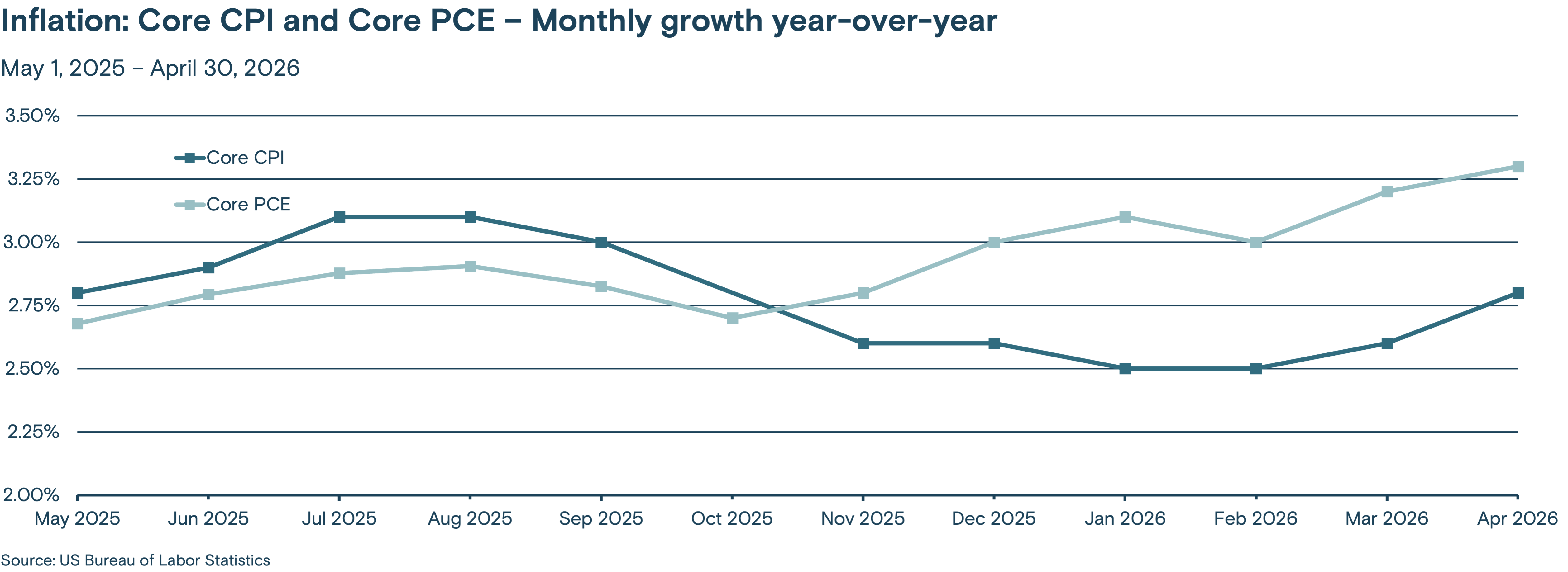 This line graph tracks the monthly year-over-year growth of the Core CPI (Consumer Price Index) and Core PCE (Personal Consumption Expenditures) from May 2025 through April 2026.