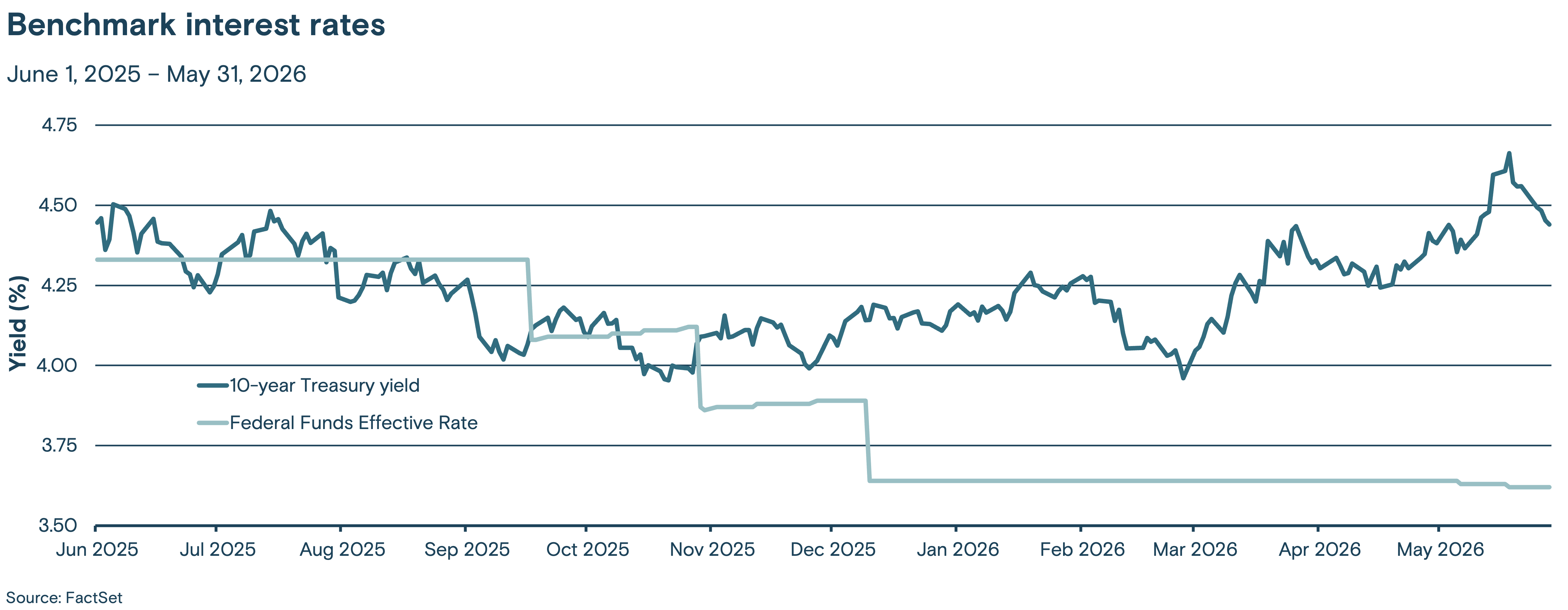 This line graph tracks two benchmark interest rates, the Federal Funds effective rate and the 10-year Treasury yield, from June 2025 through May 2026.