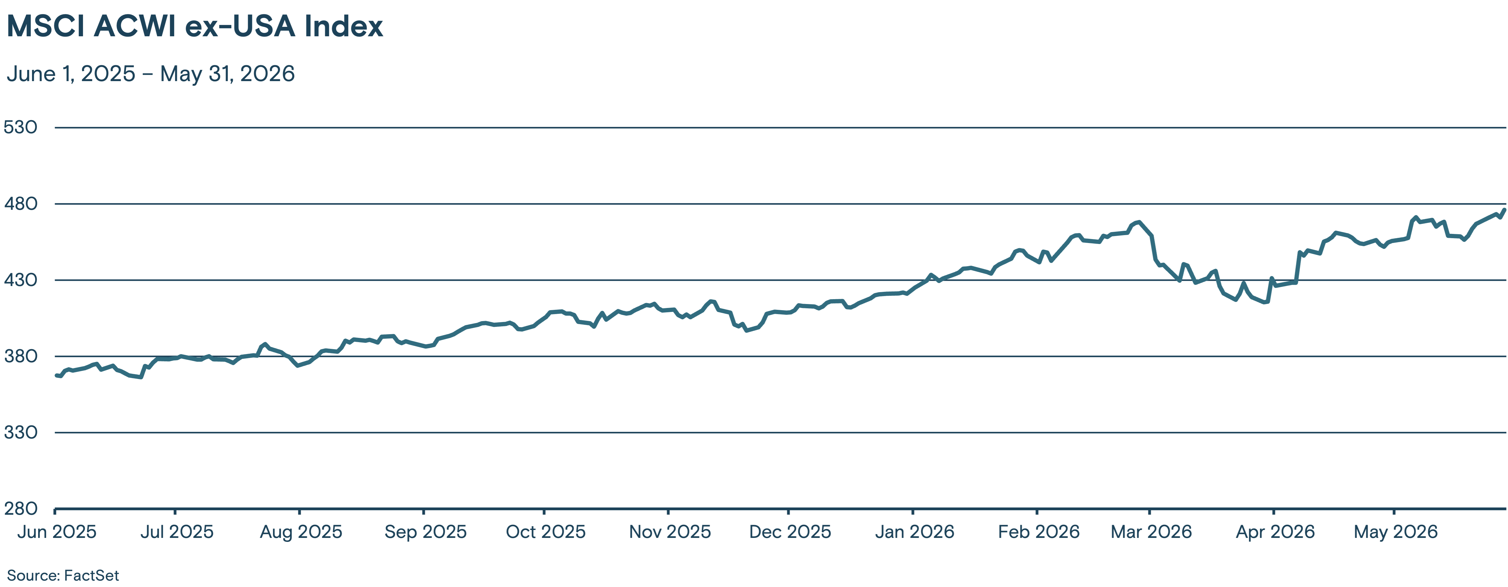 This line graph tracks the MSCI ACWI ex-USA Index from June 2025 through May 2026.