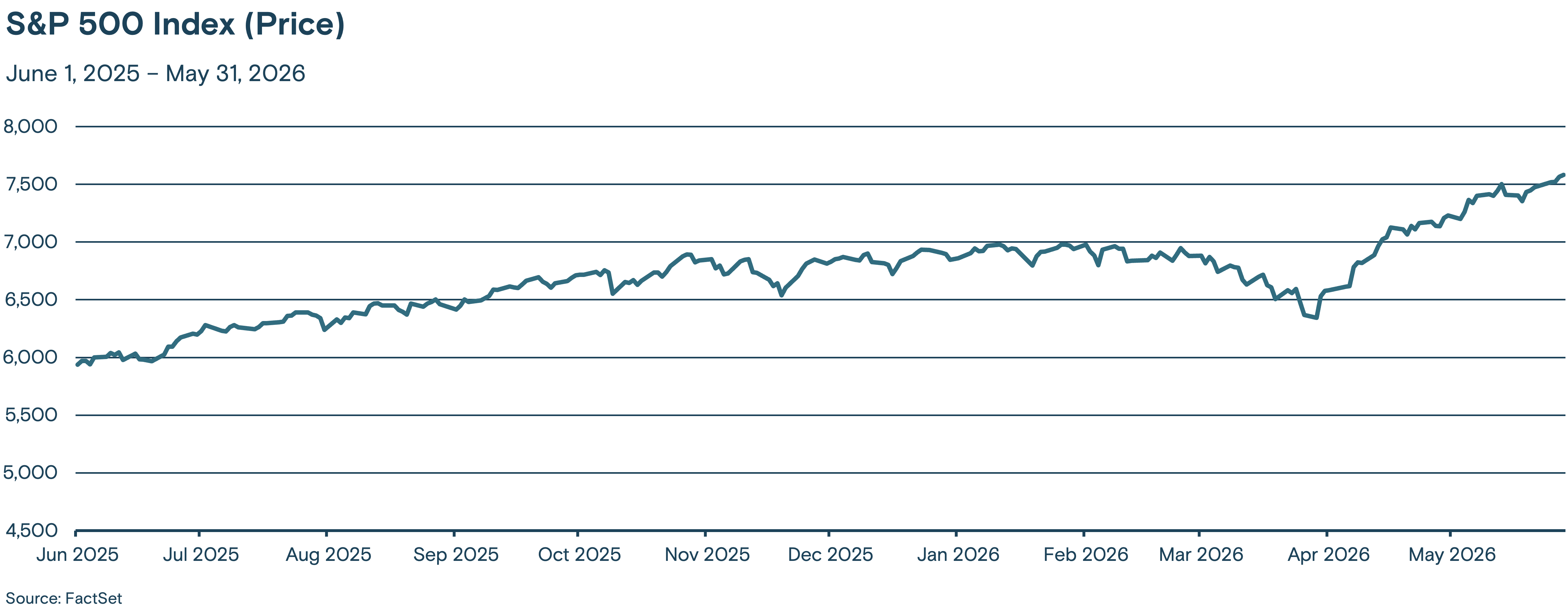 Line graph showing the trend of the S&P 500 Index from June 2025 through May 2026.