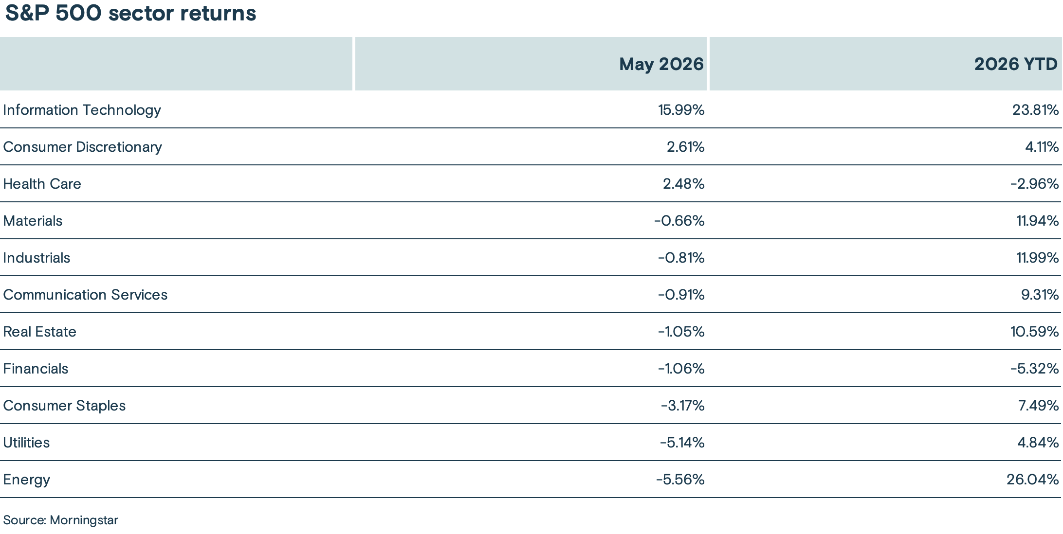 Chart depicting the May 2026 and year-to-date returns of 11 S&P 500 sectors.