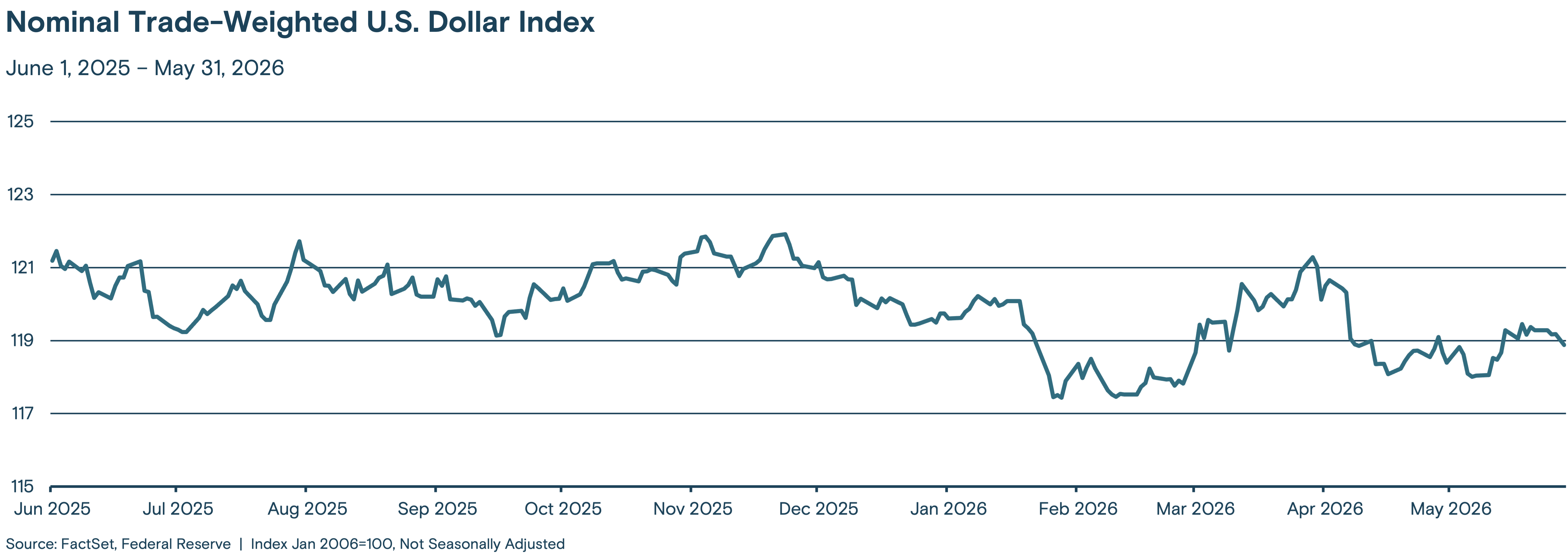 This line graph tracks the index value from June 2025 through May 2026.