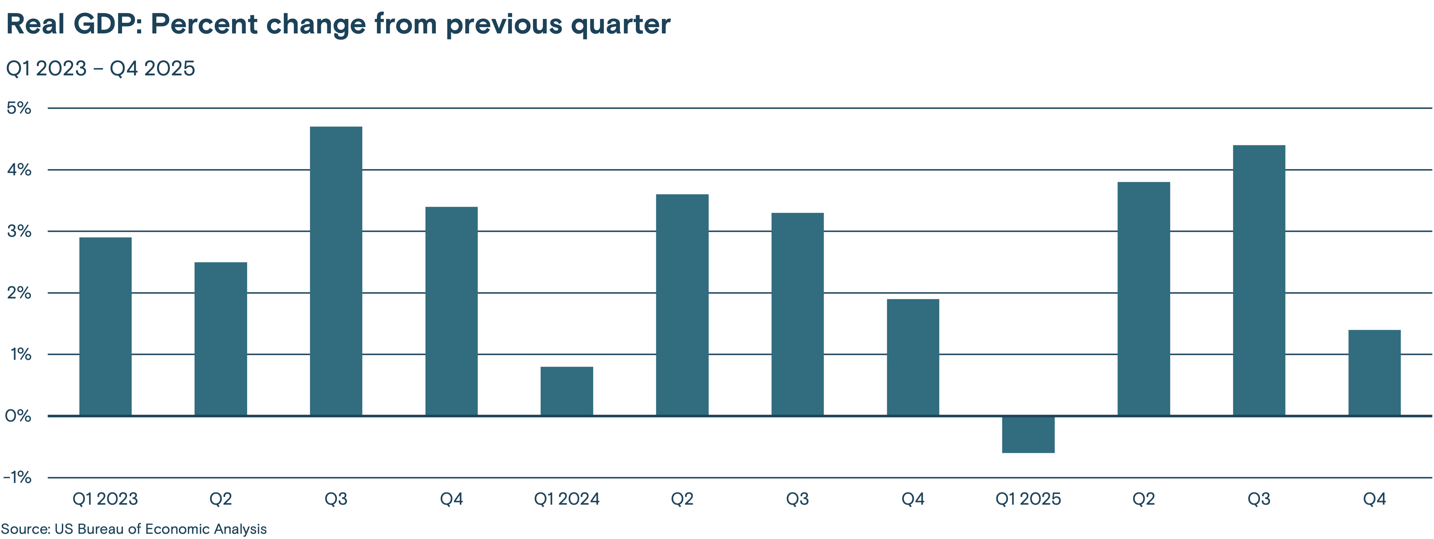 This bar chart shows the real GDP percent change from the previous quarter, Q1 2023 - Q4 2025.