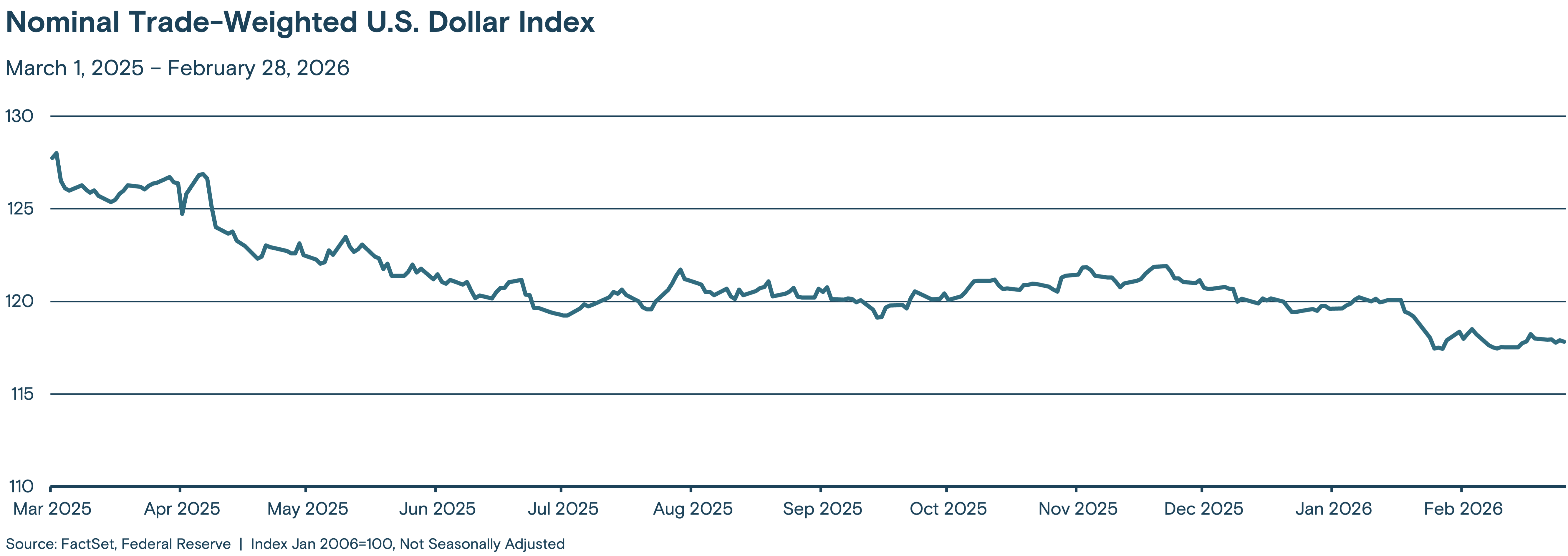 This line graph tracks the index value from March 2025 through February 2026.