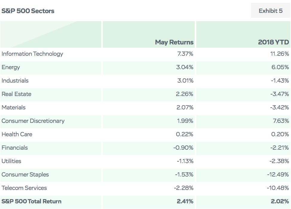 S&P 500 Sectors