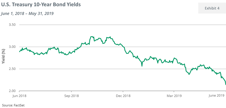 U.S. Treasury 10-Year Bond Yields