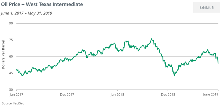 Oil Price - West Texas Intermediate