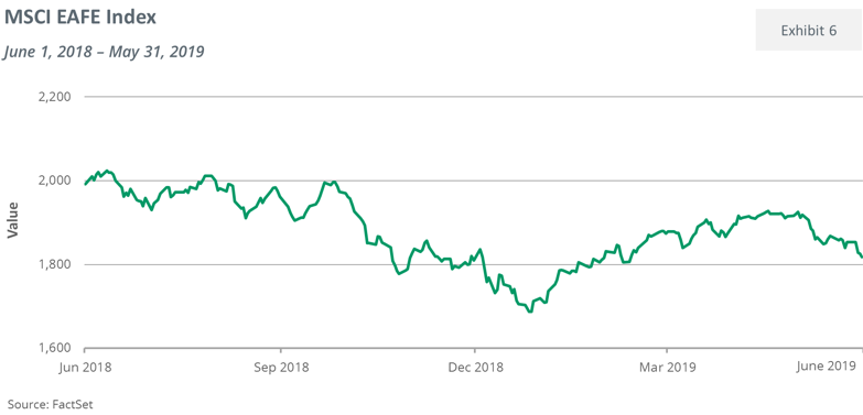 MSCI EAFE Index